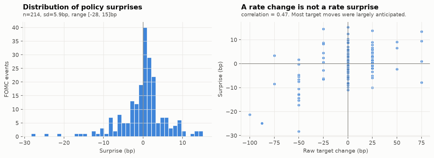 Left: histogram of policy surprises, centred near zero with a standard deviation of about 6 basis points. Right: scatter of the surprise against the realized target change, showing only a moderate relationship.