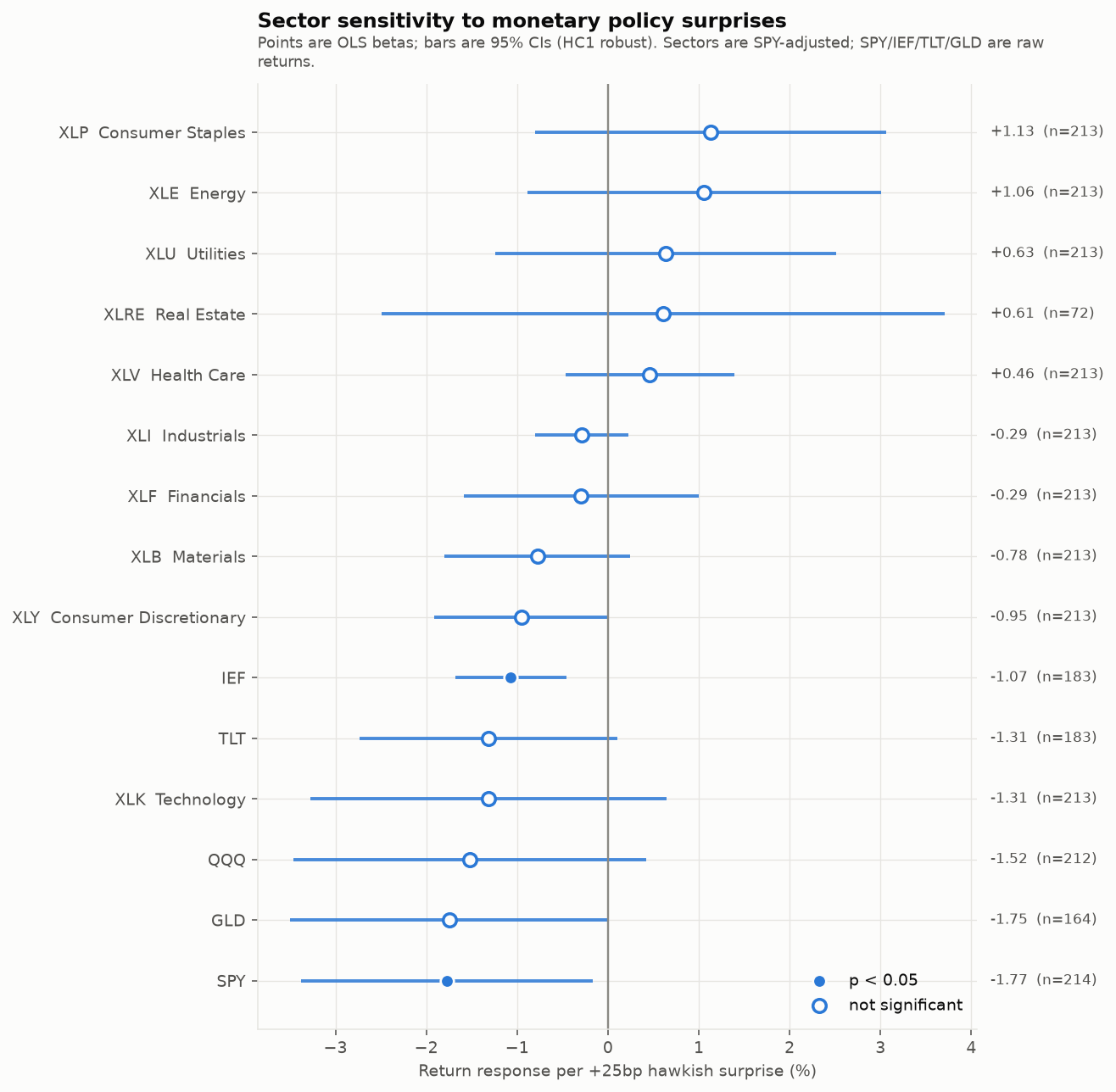 Forest plot of estimated return responses per 25 basis point hawkish surprise for ten sector ETFs, two benchmarks and three cross-assets, each with a 95% confidence interval. Only SPY and IEF have intervals excluding zero.