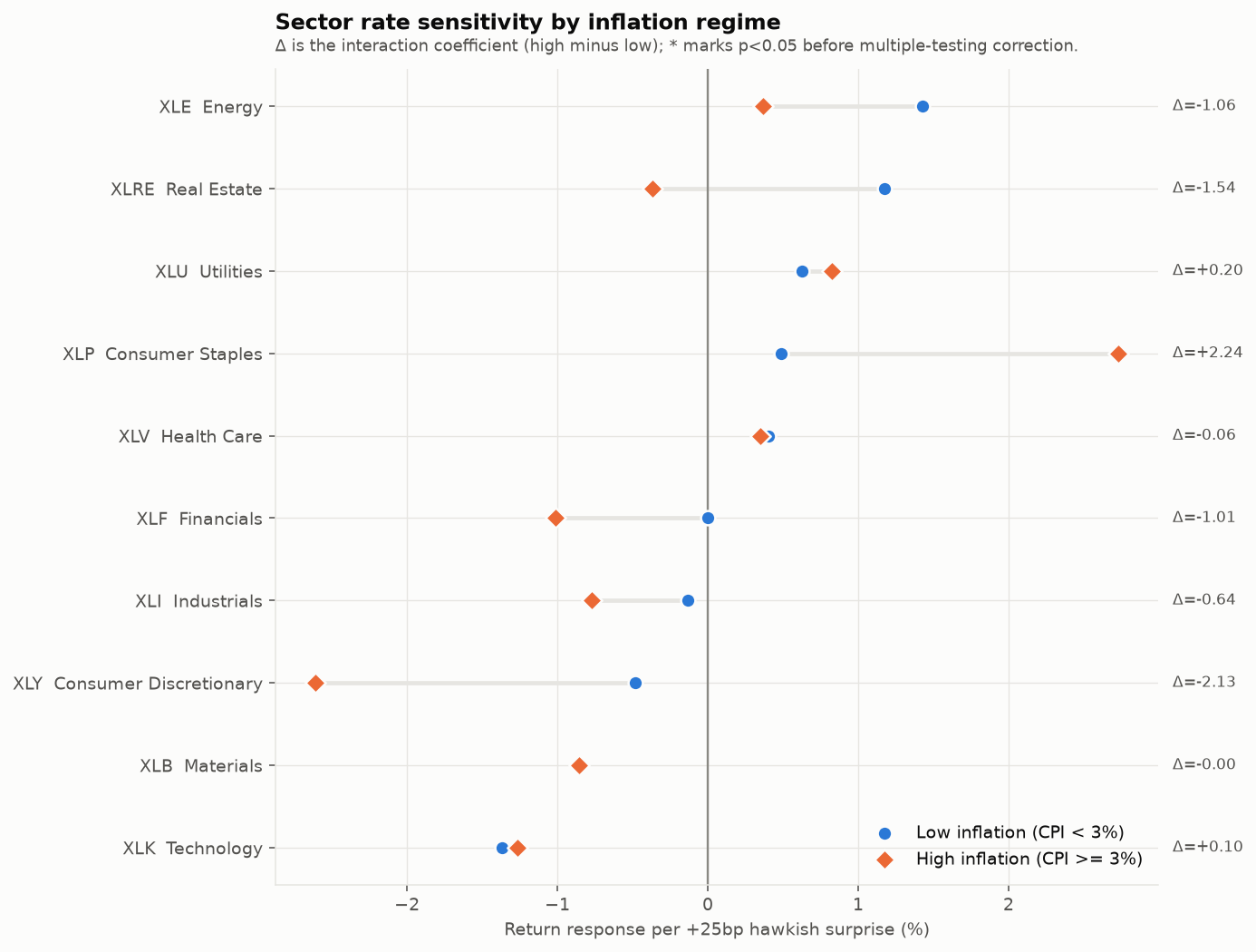 Dot plot comparing each sector's estimated rate sensitivity in low-inflation versus high-inflation regimes, with the difference annotated; no difference is statistically significant.