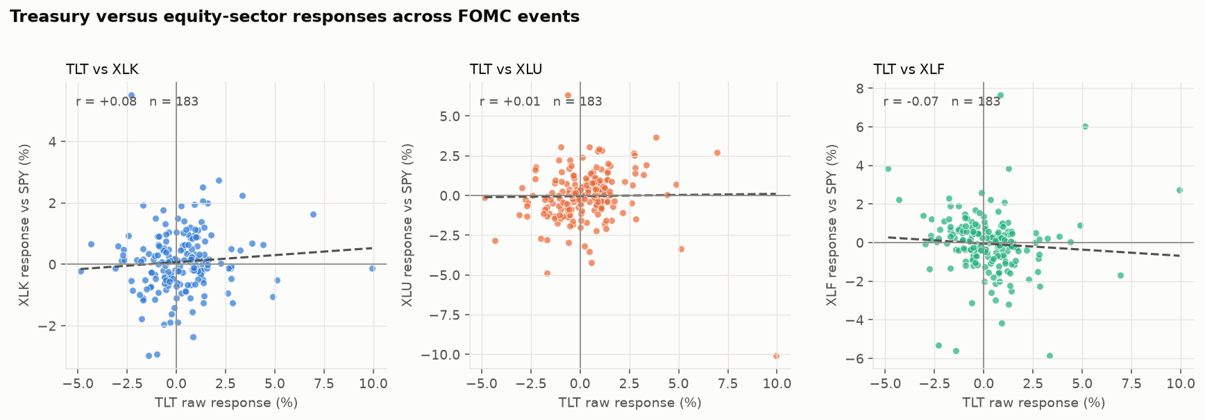 Three scatter plots of long-Treasury event responses against Technology, Utilities and Financials responses, each showing a weak relationship.