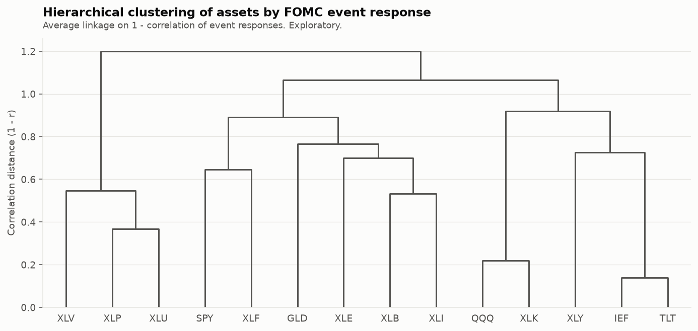 Hierarchical clustering dendrogram grouping assets by correlation of their FOMC event responses; IEF and TLT merge first, then Consumer Discretionary joins them.