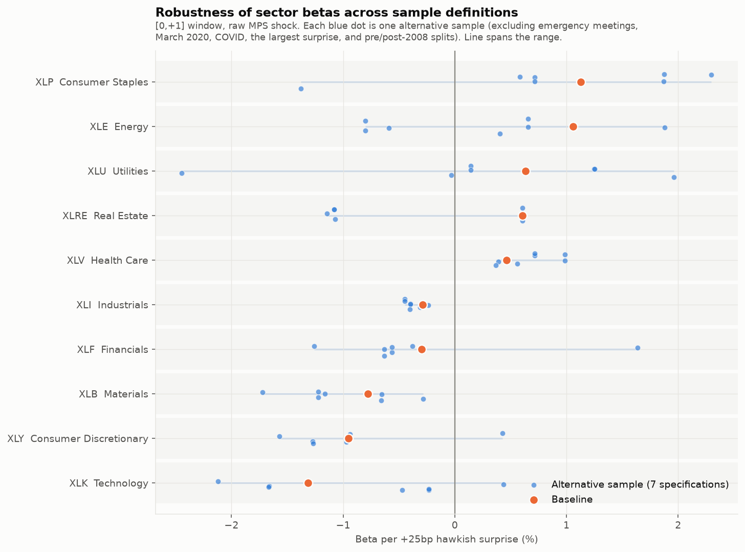 Dot plot showing each sector's estimated beta across eight alternative sample definitions, with the baseline highlighted; several sectors span both positive and negative values.